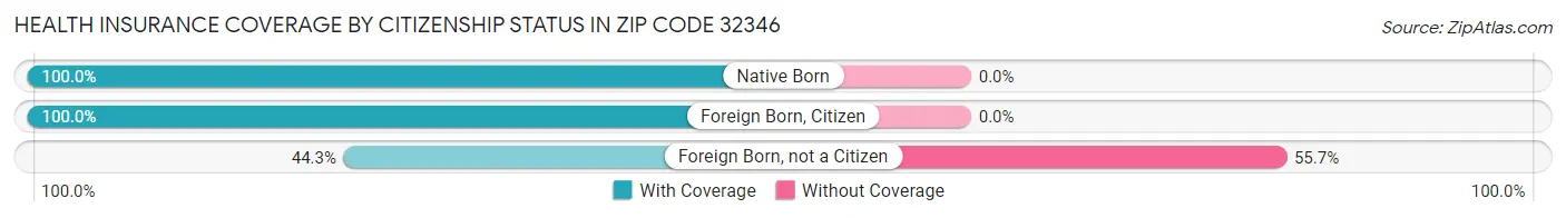 Health Insurance Coverage by Citizenship Status in Zip Code 32346