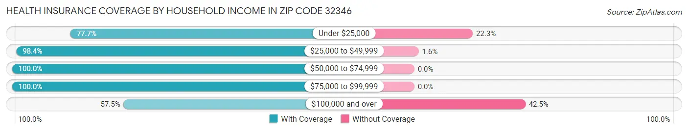 Health Insurance Coverage by Household Income in Zip Code 32346