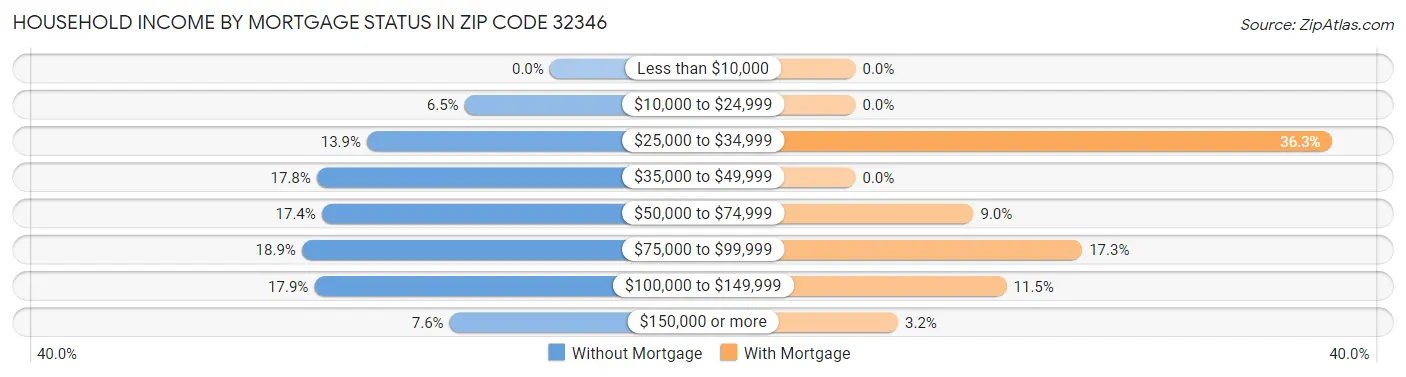 Household Income by Mortgage Status in Zip Code 32346