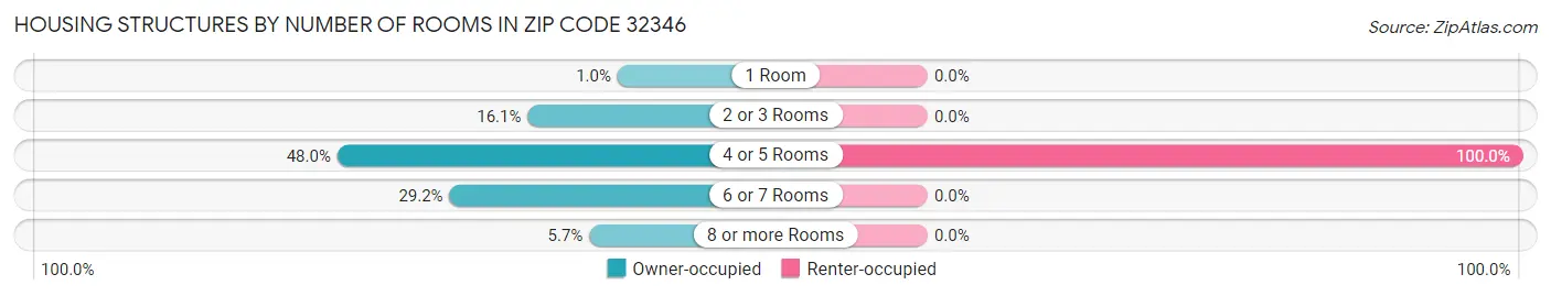 Housing Structures by Number of Rooms in Zip Code 32346