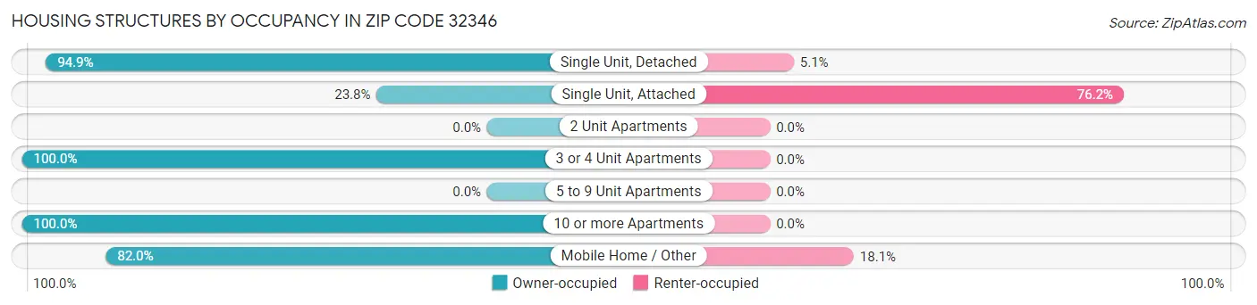 Housing Structures by Occupancy in Zip Code 32346