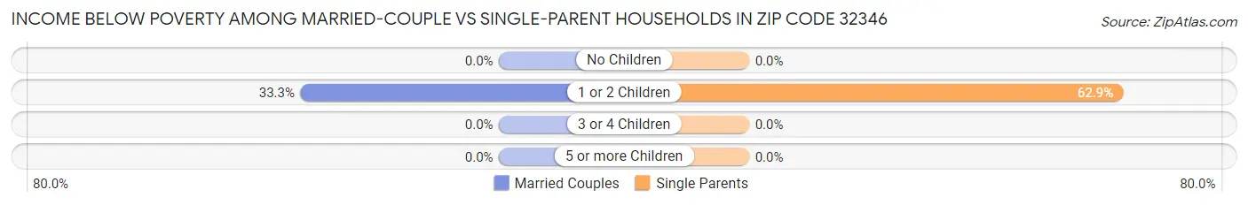 Income Below Poverty Among Married-Couple vs Single-Parent Households in Zip Code 32346