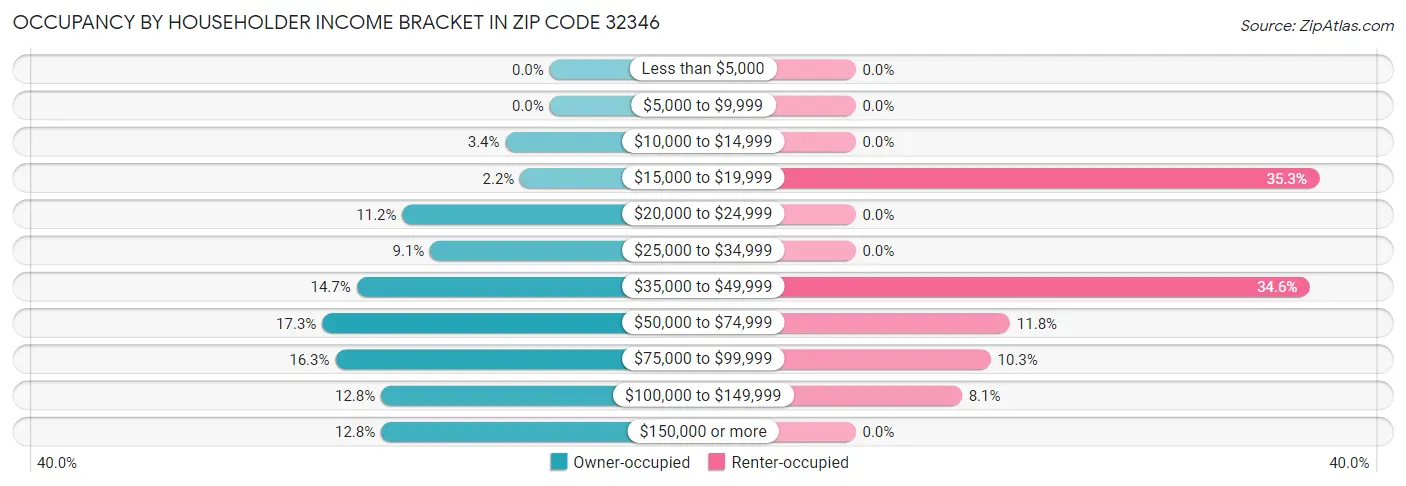 Occupancy by Householder Income Bracket in Zip Code 32346
