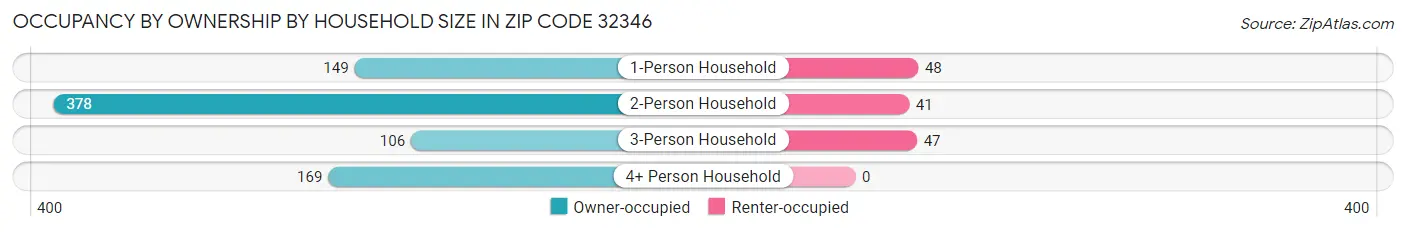 Occupancy by Ownership by Household Size in Zip Code 32346