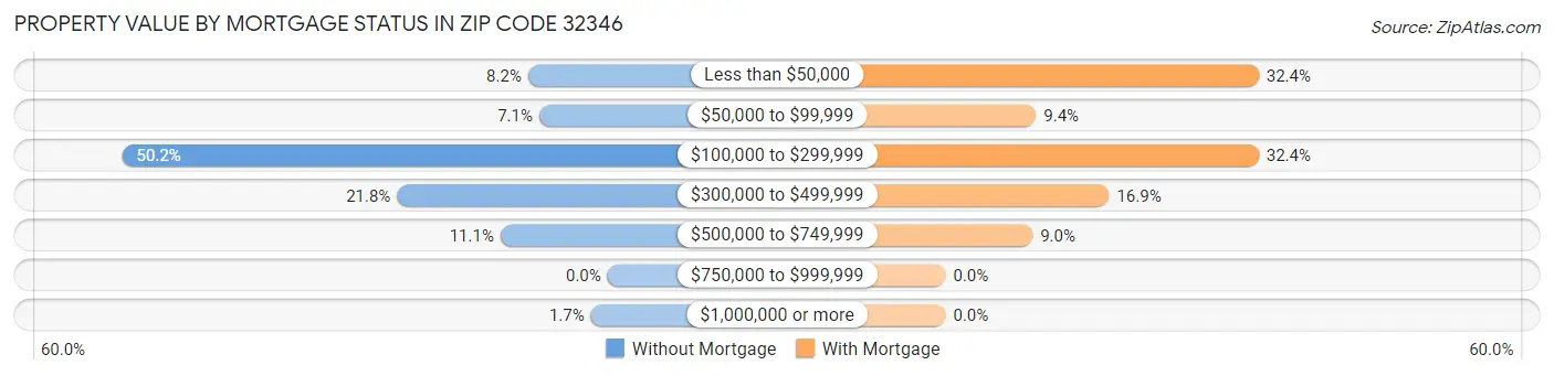 Property Value by Mortgage Status in Zip Code 32346