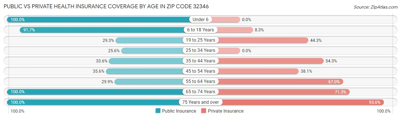 Public vs Private Health Insurance Coverage by Age in Zip Code 32346