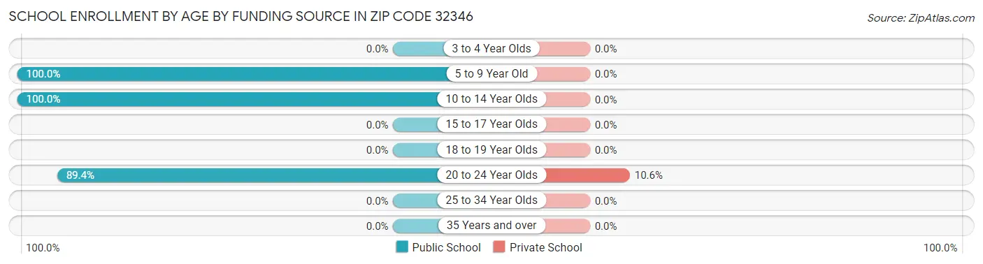 School Enrollment by Age by Funding Source in Zip Code 32346