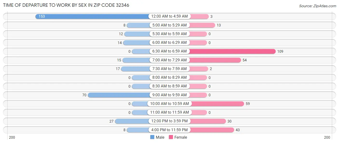 Time of Departure to Work by Sex in Zip Code 32346