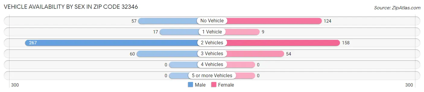 Vehicle Availability by Sex in Zip Code 32346