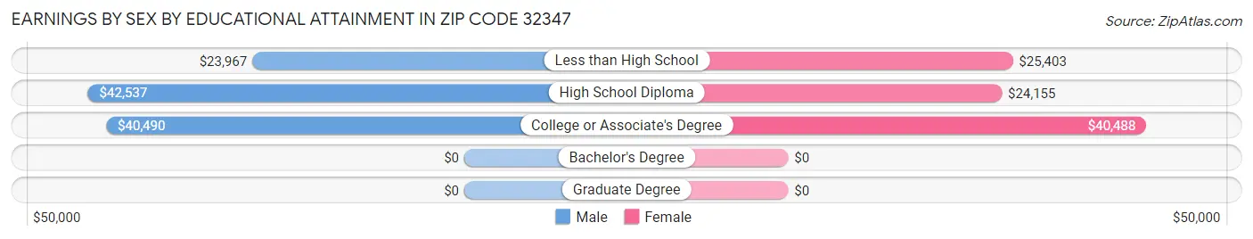 Earnings by Sex by Educational Attainment in Zip Code 32347