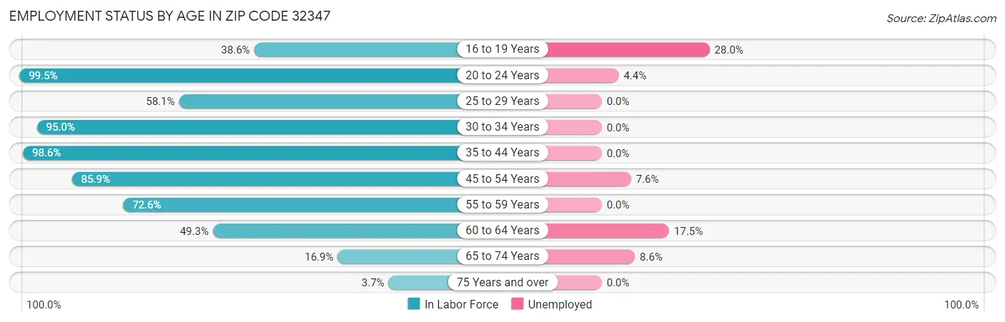 Employment Status by Age in Zip Code 32347