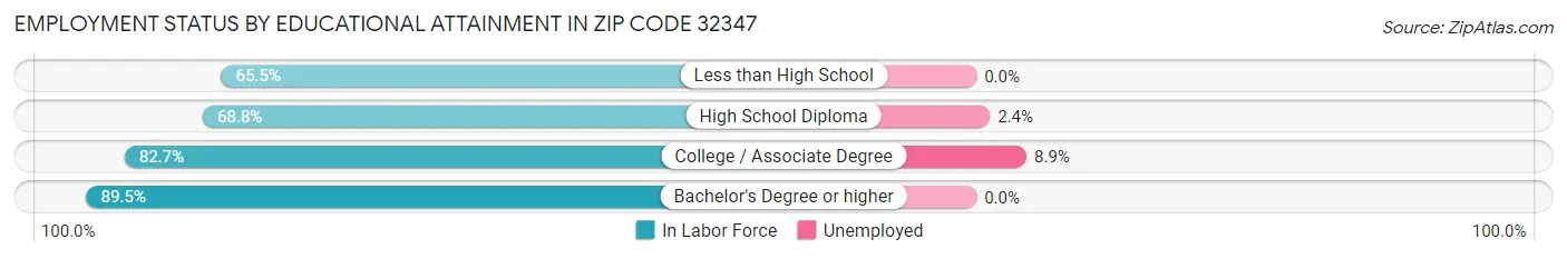 Employment Status by Educational Attainment in Zip Code 32347