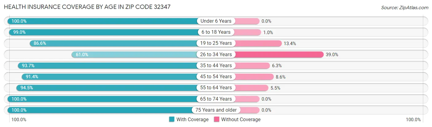 Health Insurance Coverage by Age in Zip Code 32347