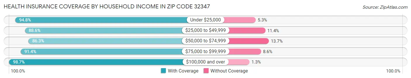 Health Insurance Coverage by Household Income in Zip Code 32347