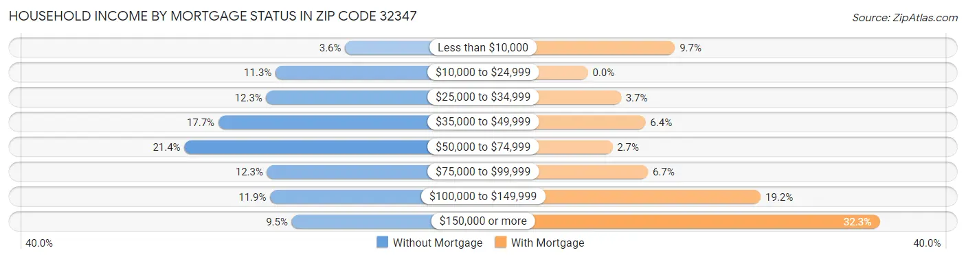 Household Income by Mortgage Status in Zip Code 32347