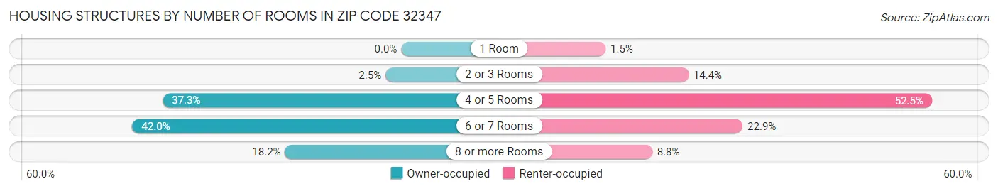 Housing Structures by Number of Rooms in Zip Code 32347