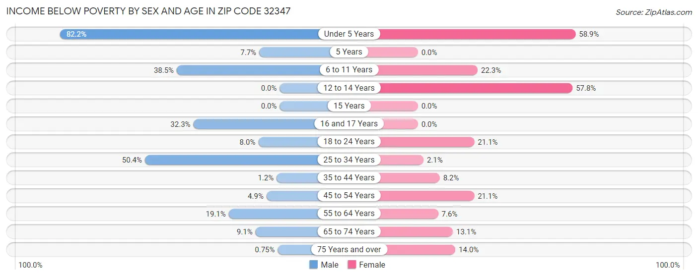 Income Below Poverty by Sex and Age in Zip Code 32347