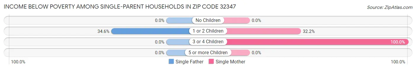 Income Below Poverty Among Single-Parent Households in Zip Code 32347