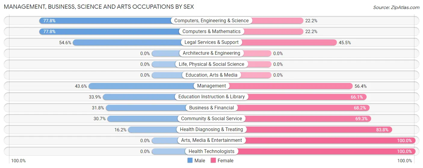 Management, Business, Science and Arts Occupations by Sex in Zip Code 32347