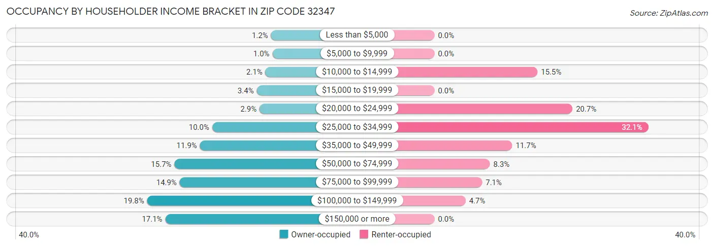 Occupancy by Householder Income Bracket in Zip Code 32347