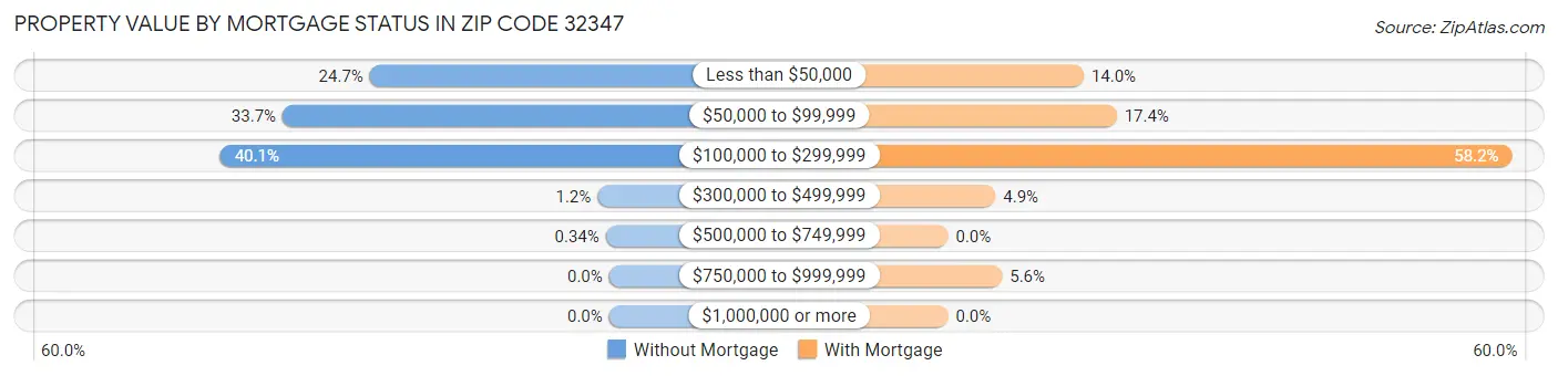 Property Value by Mortgage Status in Zip Code 32347