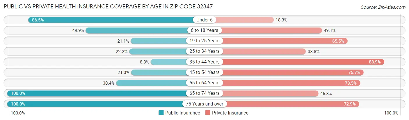 Public vs Private Health Insurance Coverage by Age in Zip Code 32347