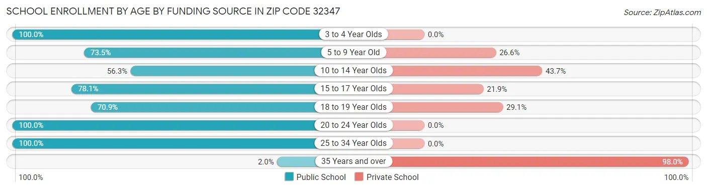 School Enrollment by Age by Funding Source in Zip Code 32347