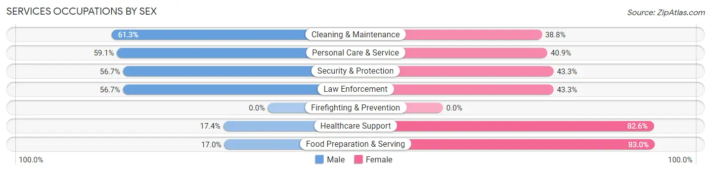 Services Occupations by Sex in Zip Code 32347