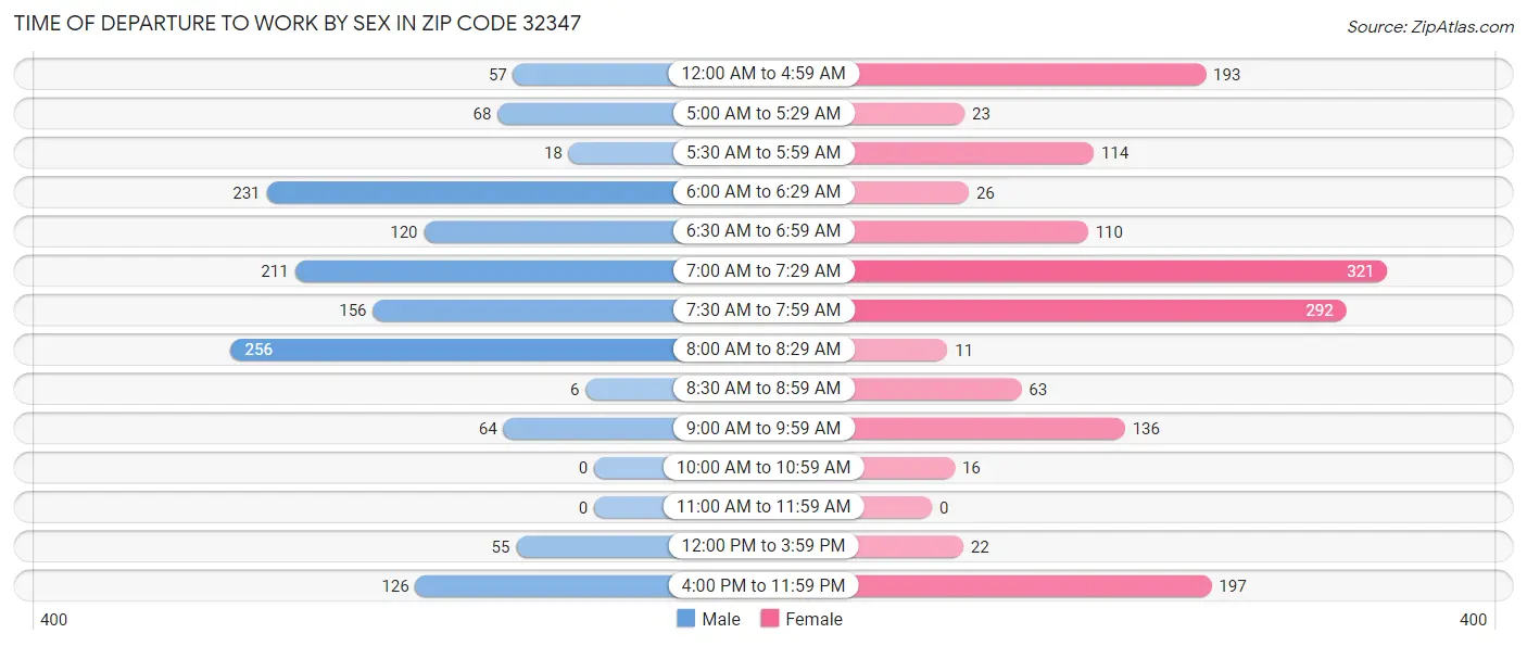 Time of Departure to Work by Sex in Zip Code 32347