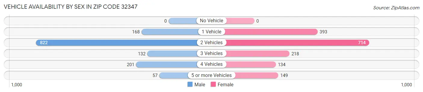 Vehicle Availability by Sex in Zip Code 32347