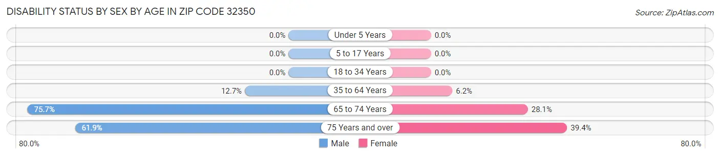 Disability Status by Sex by Age in Zip Code 32350