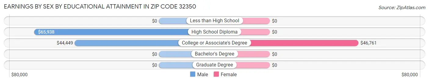 Earnings by Sex by Educational Attainment in Zip Code 32350