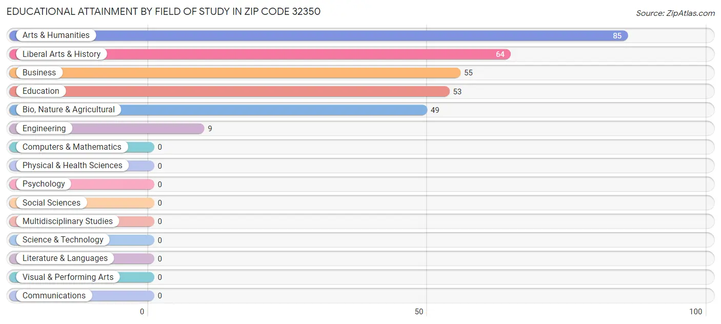 Educational Attainment by Field of Study in Zip Code 32350