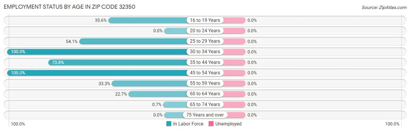 Employment Status by Age in Zip Code 32350