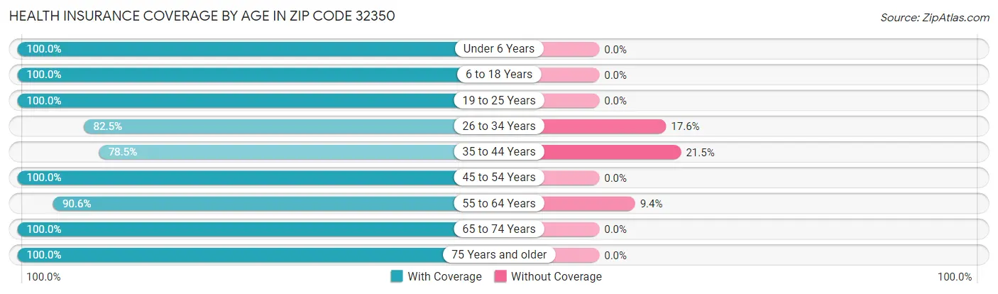 Health Insurance Coverage by Age in Zip Code 32350