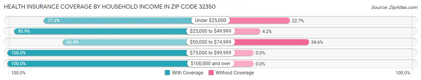 Health Insurance Coverage by Household Income in Zip Code 32350