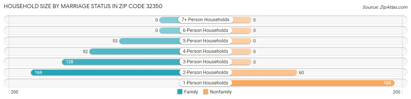 Household Size by Marriage Status in Zip Code 32350