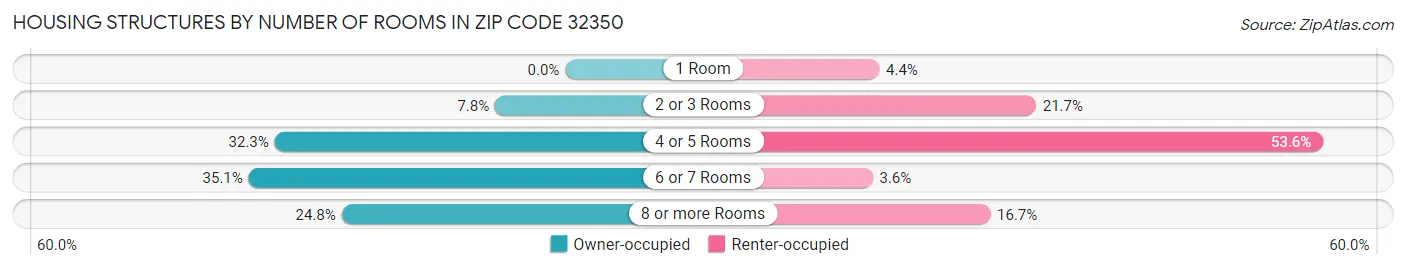 Housing Structures by Number of Rooms in Zip Code 32350