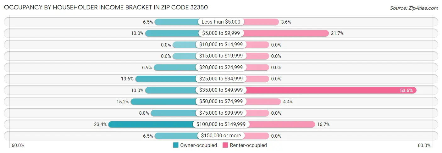 Occupancy by Householder Income Bracket in Zip Code 32350