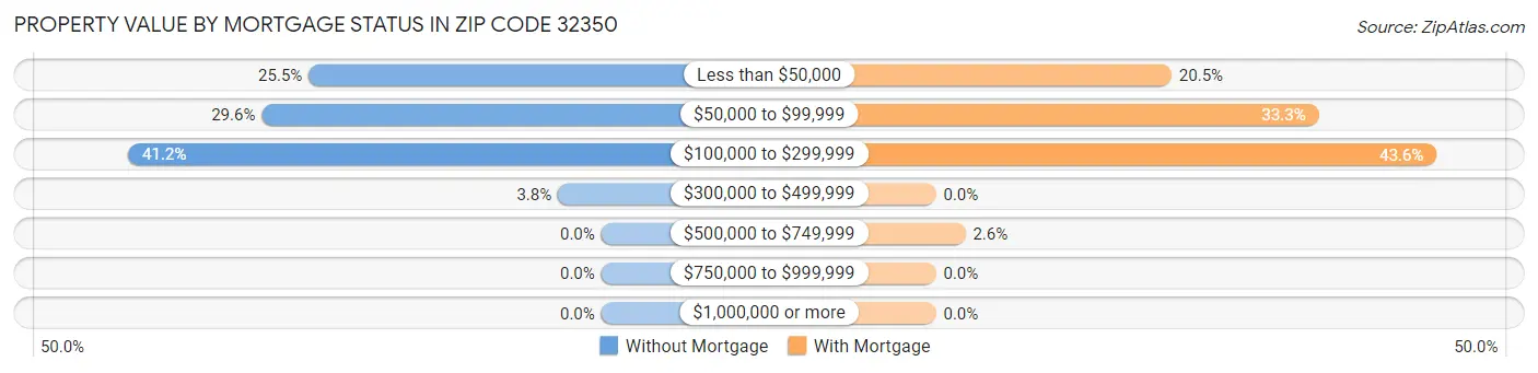 Property Value by Mortgage Status in Zip Code 32350