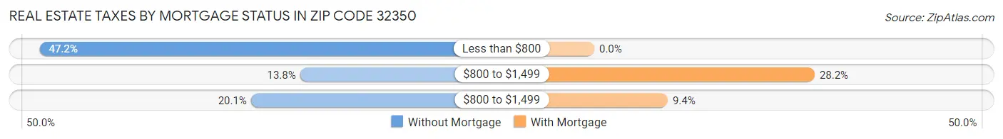 Real Estate Taxes by Mortgage Status in Zip Code 32350