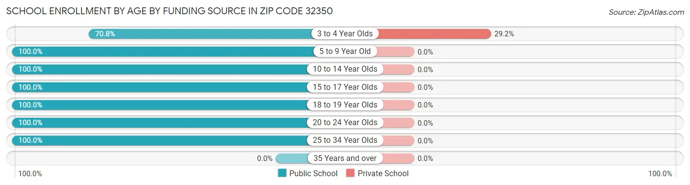 School Enrollment by Age by Funding Source in Zip Code 32350