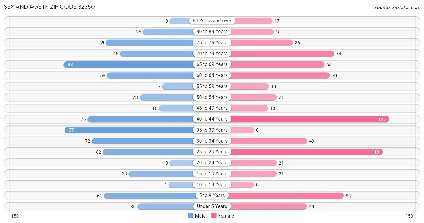 Sex and Age in Zip Code 32350