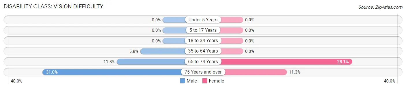 Disability in Zip Code 32350: <span>Vision Difficulty</span>