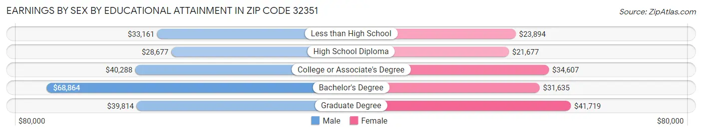 Earnings by Sex by Educational Attainment in Zip Code 32351