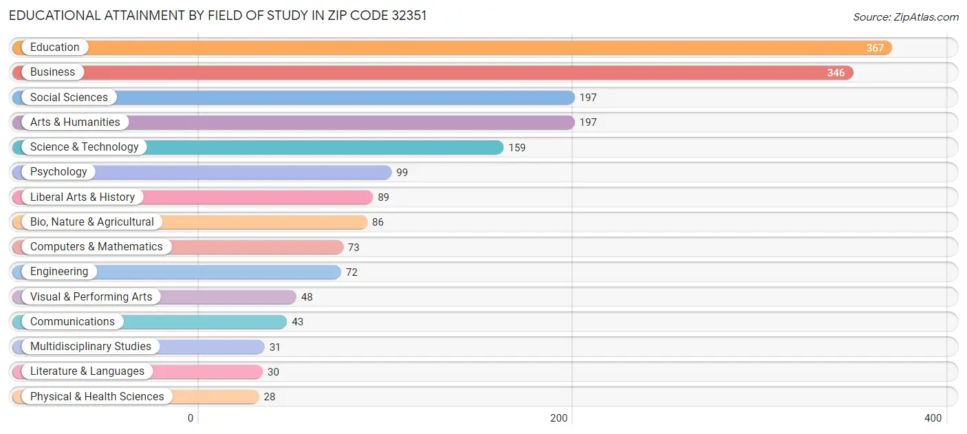 Educational Attainment by Field of Study in Zip Code 32351