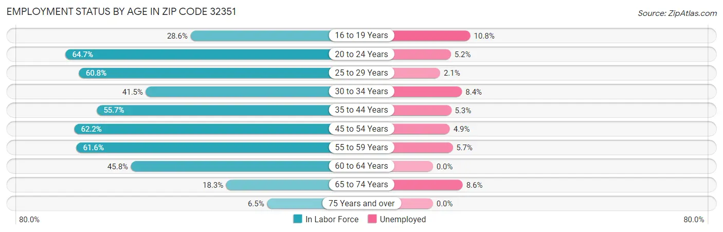 Employment Status by Age in Zip Code 32351