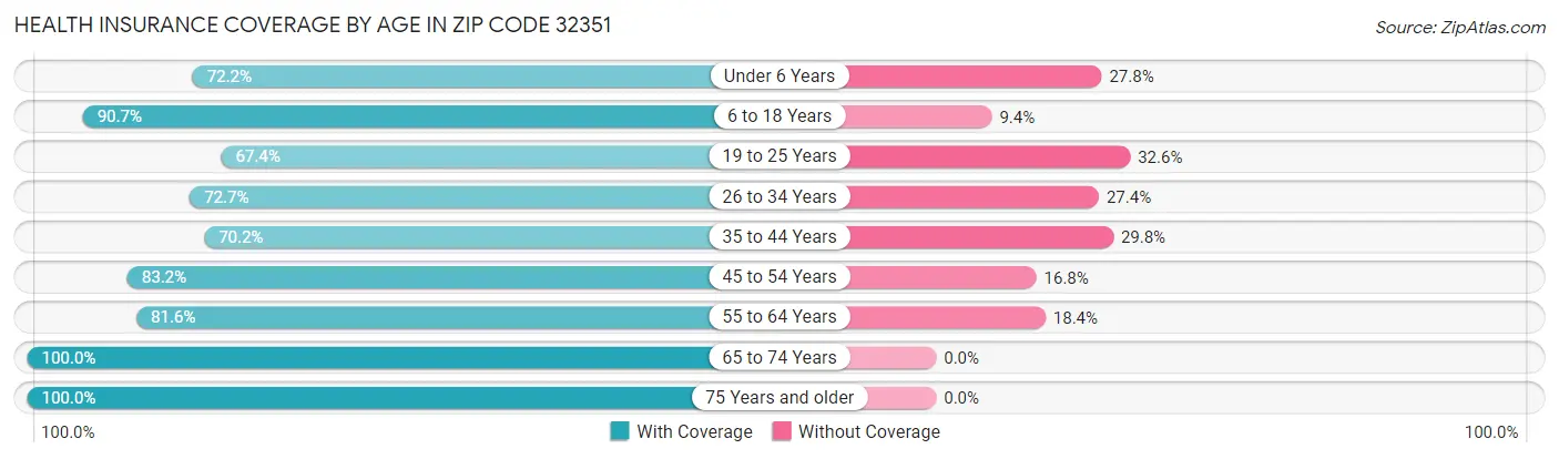 Health Insurance Coverage by Age in Zip Code 32351