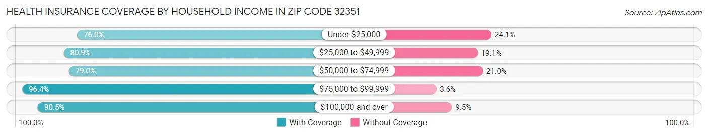 Health Insurance Coverage by Household Income in Zip Code 32351