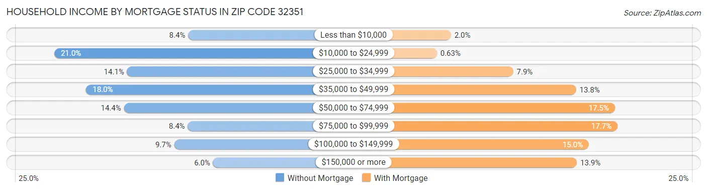 Household Income by Mortgage Status in Zip Code 32351